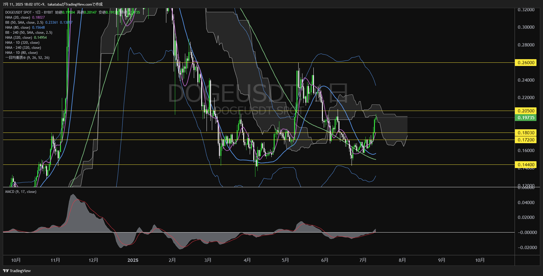 ドージコイン(DOGE)-日足チャート分析-2025年7月11日