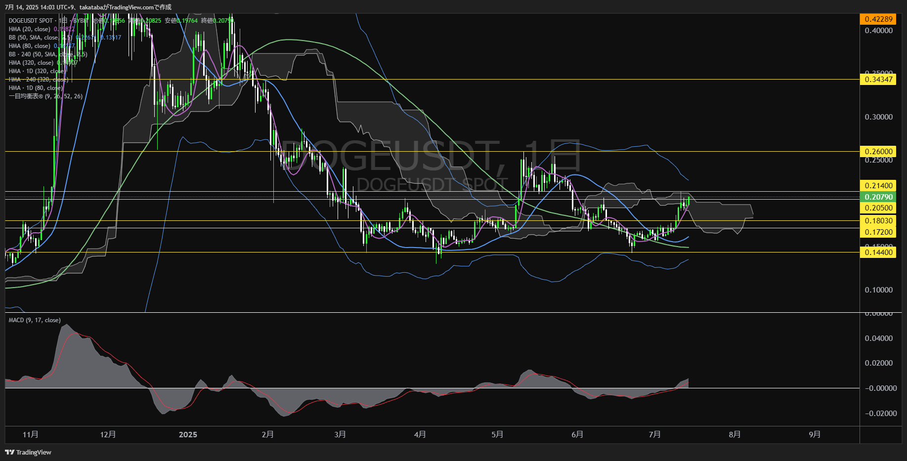 ドージコイン(DOGE)-日足チャート分析-2025年7月14日