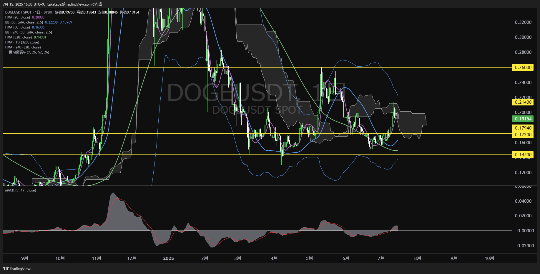 ドージコイン(DOGE)-日足チャート分析-2025年7月15日