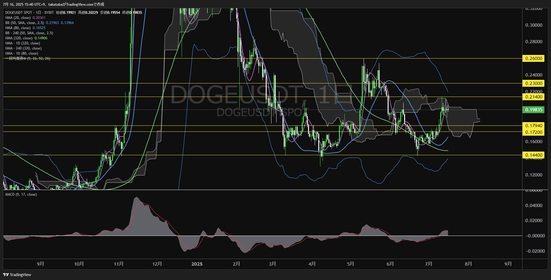 ドージコイン(DOGE)-日足チャート分析-2025年7月16日