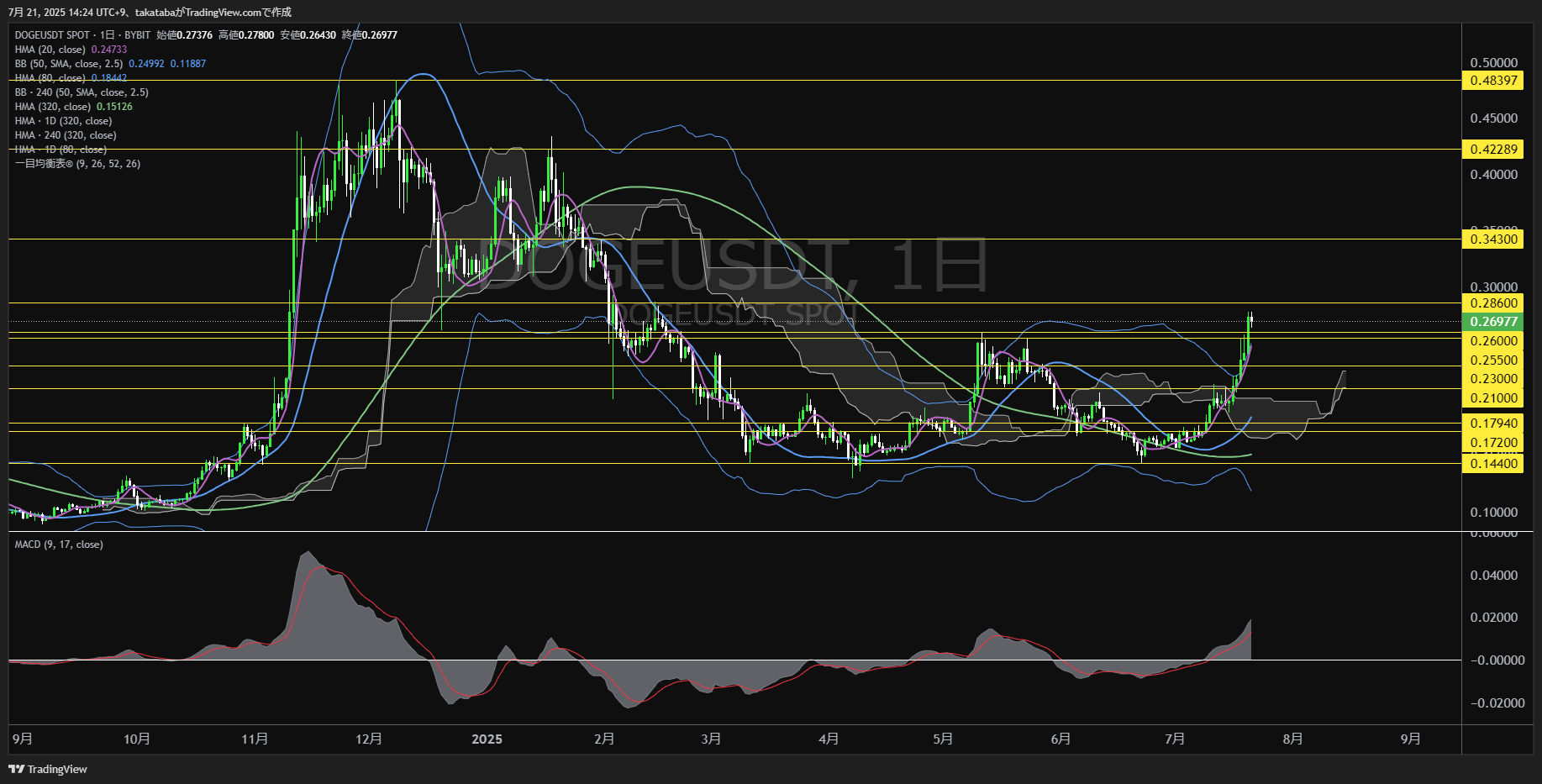 ドージコイン(DOGE)-日足チャート分析-2025年7月21日