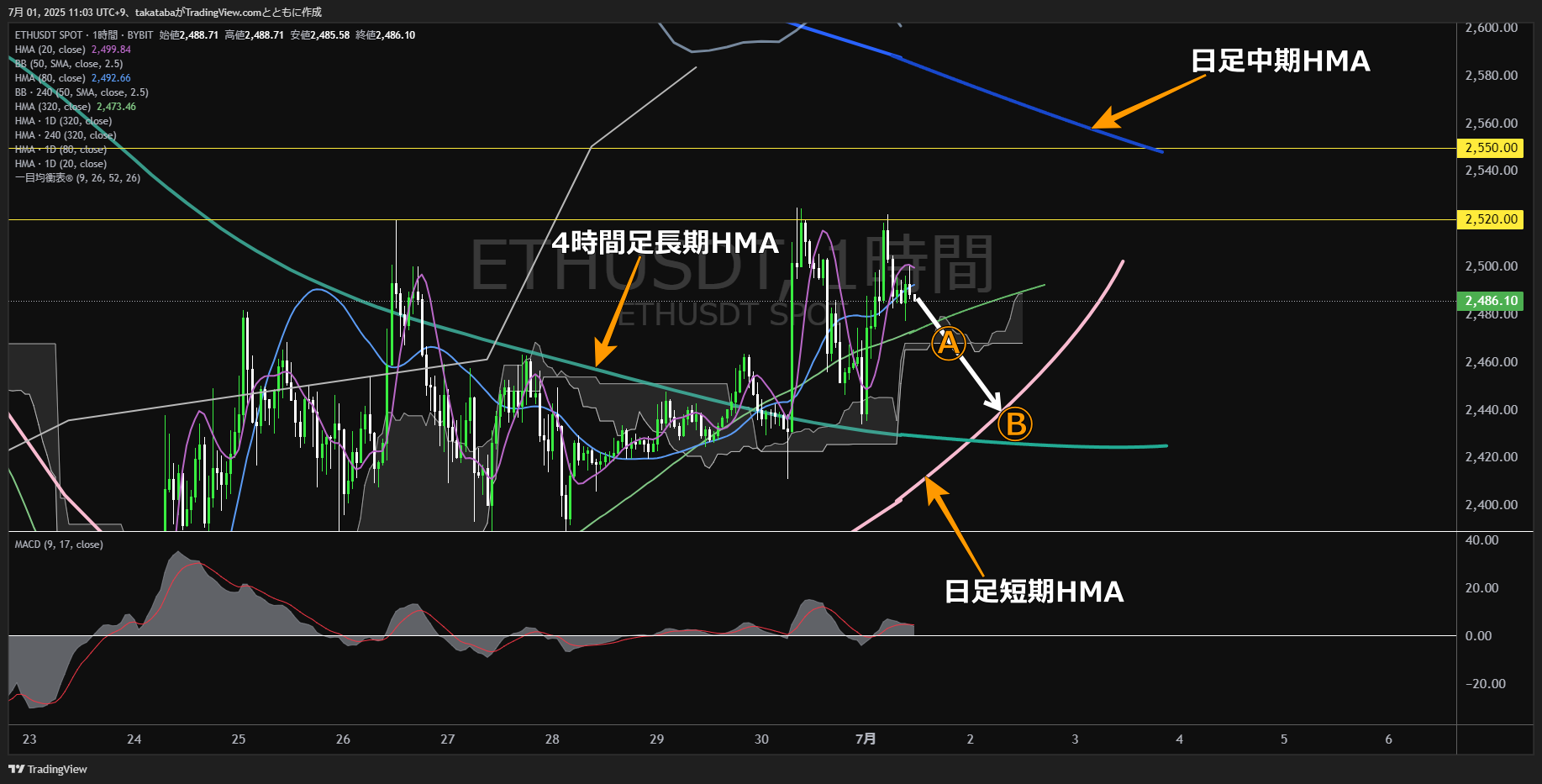 イーサリアム(ETH)-1時間足チャート分析-2025年7月1日