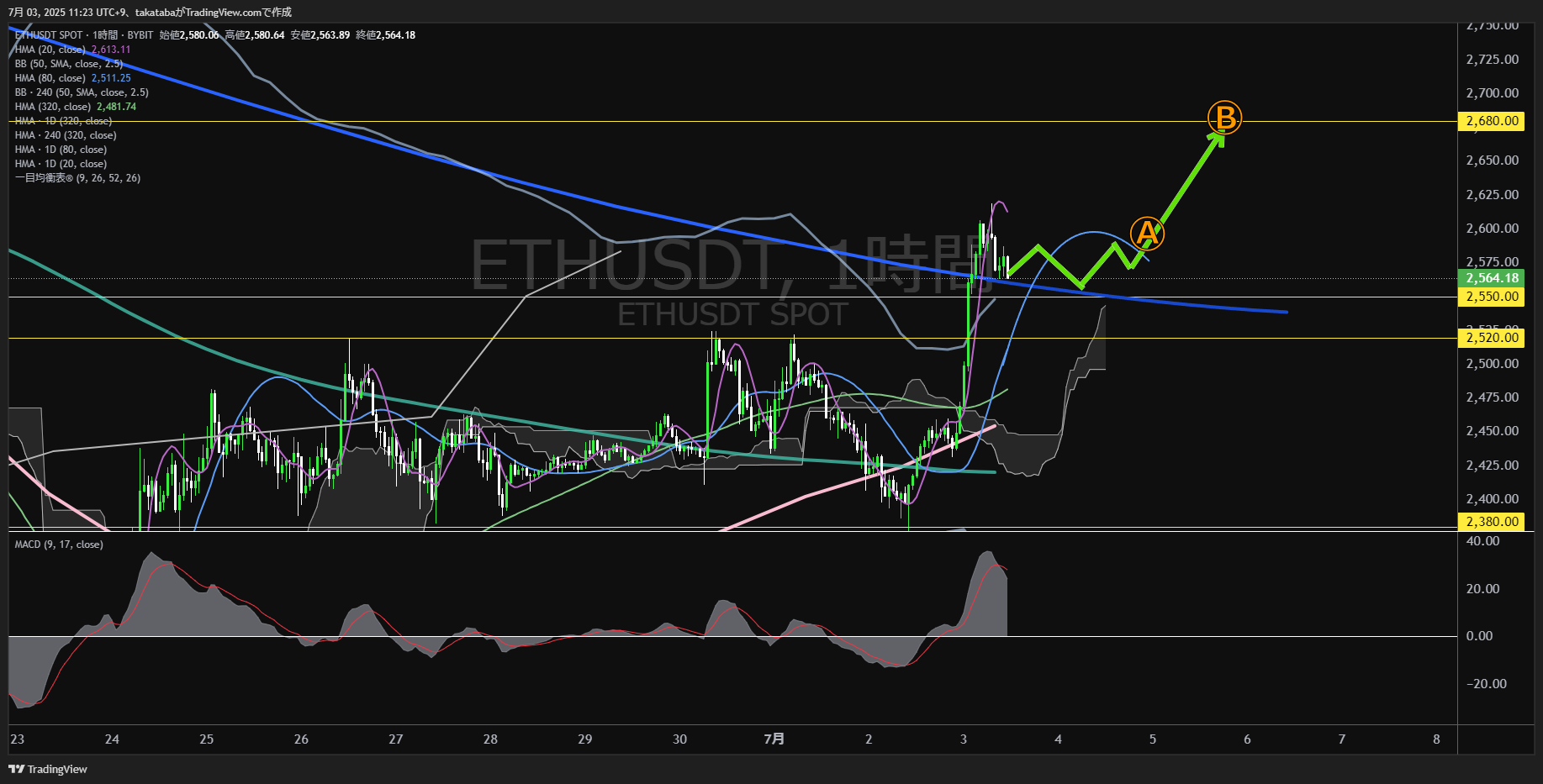 イーサリアム（ETH）-1時間足チャート分析-2025年7月3日