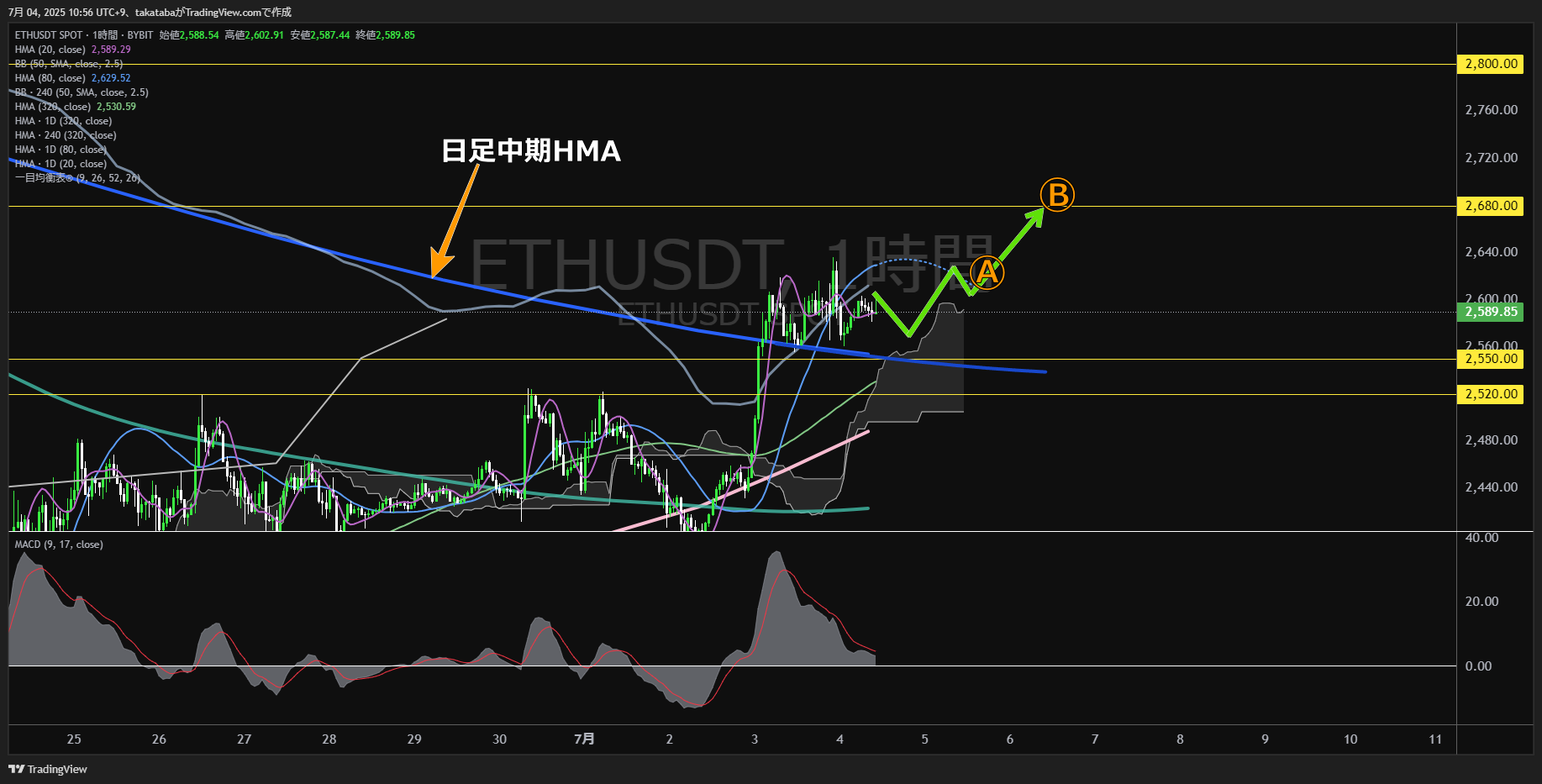 イーサリアム(ETH)-1時間足チャート分析-2025年7月4日
