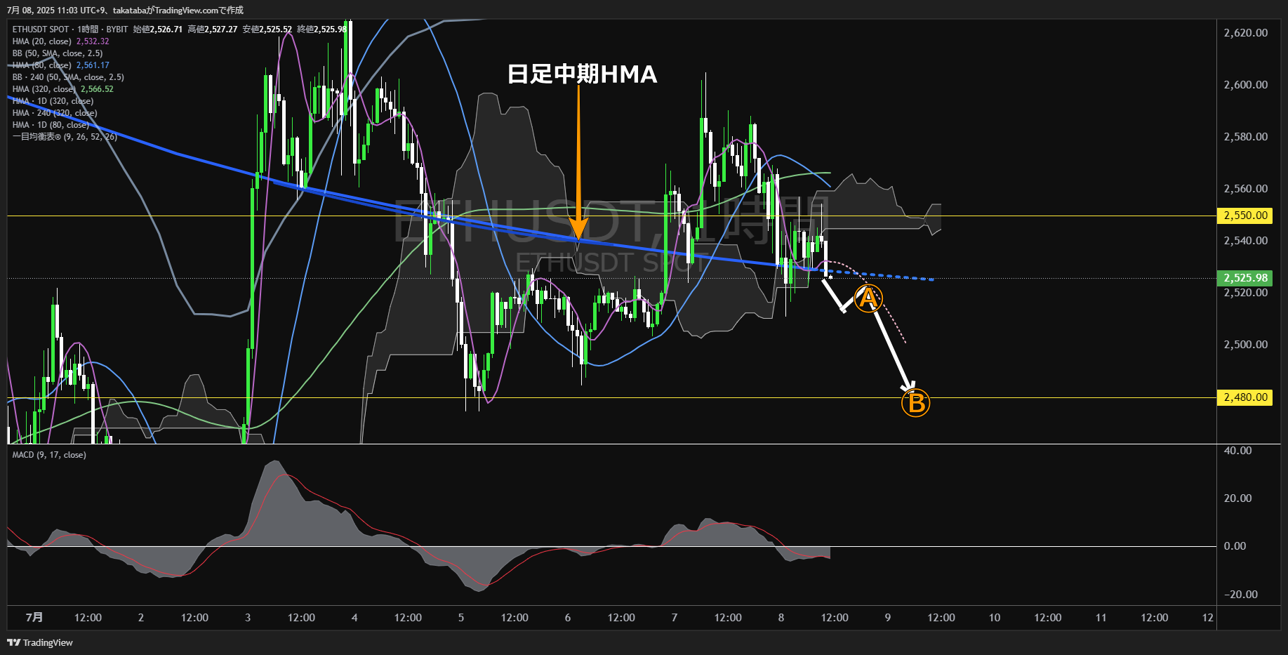 イーサリアム（ETH）-1時間足チャート分析-2025年7月8日
