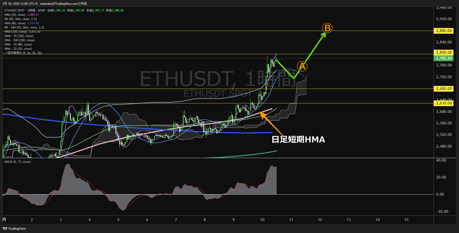 イーサリアム(ETH)-1時間足チャート分析-2025年7月10日
