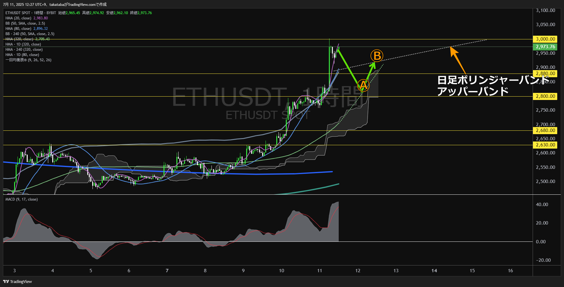 イーサリアム(ETH)-1時間足チャート分析-2025年7月11日