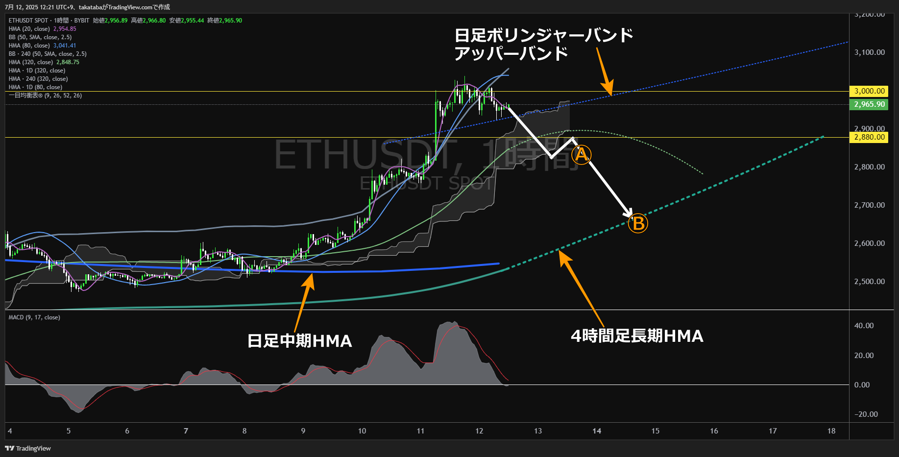 イーサリアム（ETH）-1時間足チャート分析-2025年7月12日