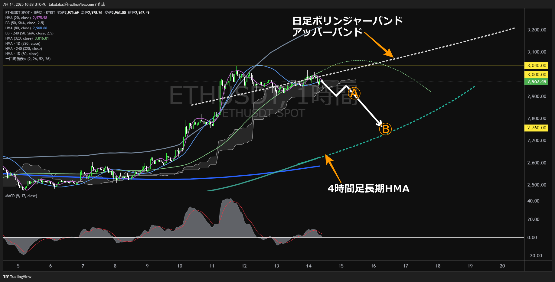 イーサリアム(ETH)-1時間足チャート分析-2025年7月14日
