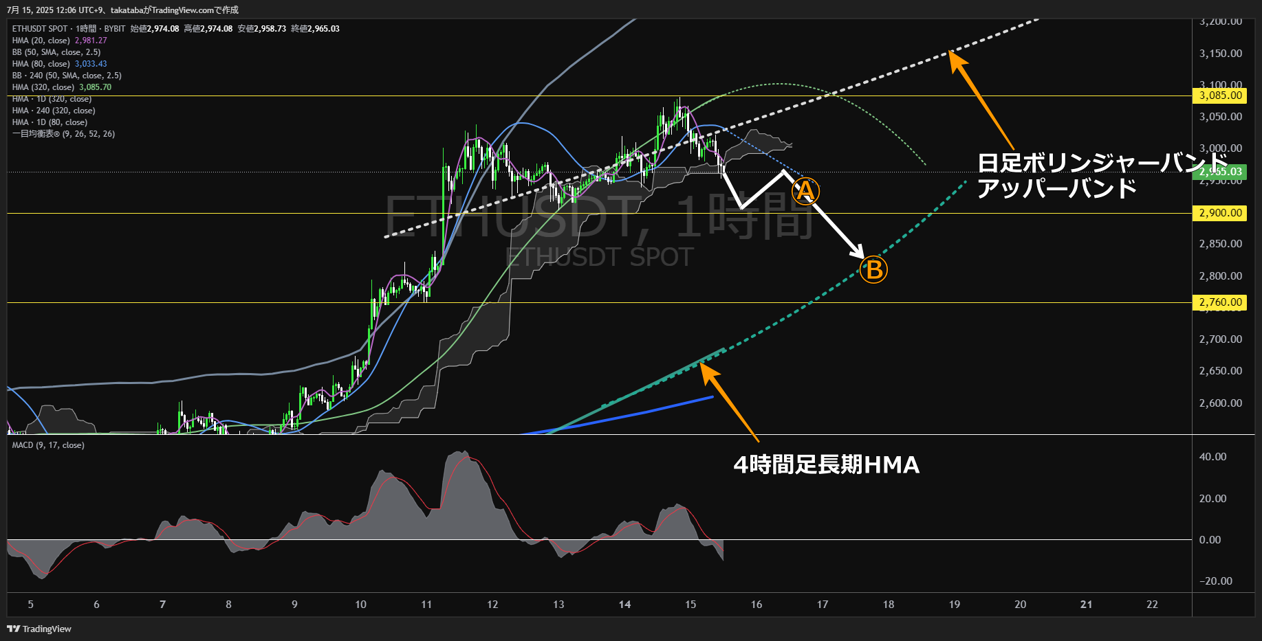 イーサリアム(ETH)-1時間足チャート分析-2025年7月15日