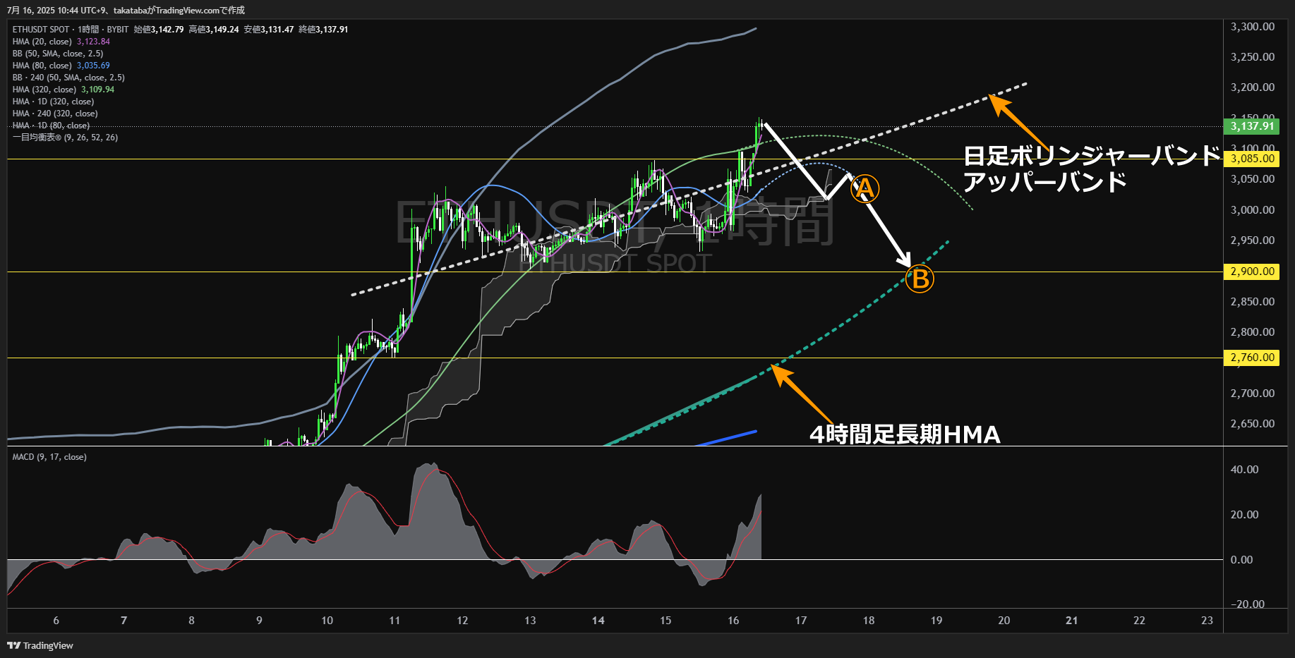 イーサリアム(ETH)-1時間足チャート分析-2025年7月16日