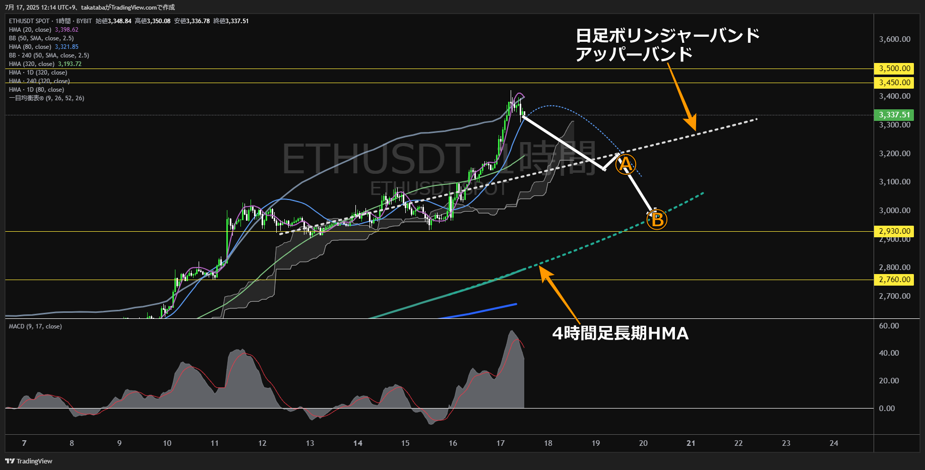 イーサリアム(ETH)-1時間足チャート分析-2025年7月17日
