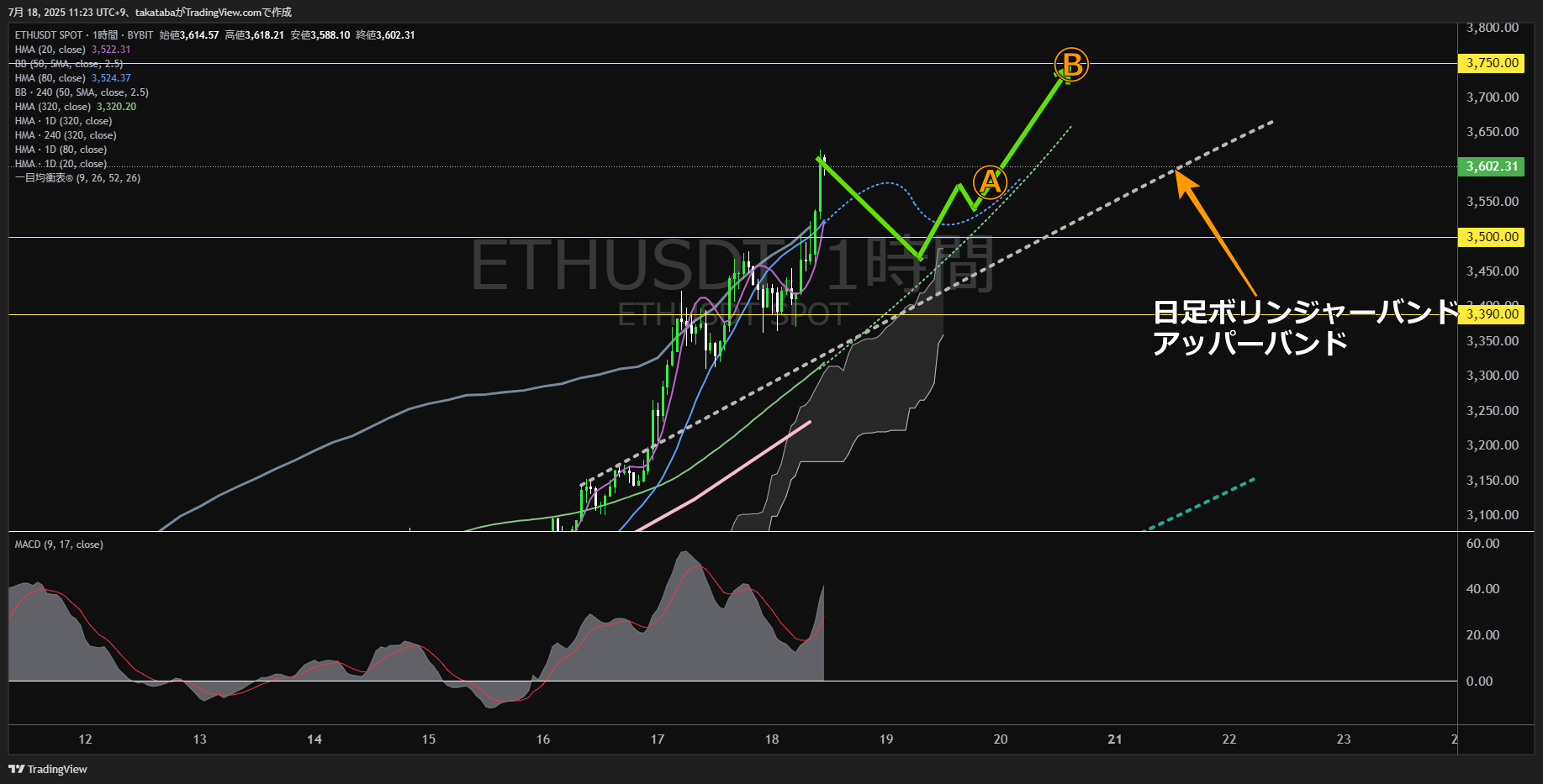 イーサリアム(ETH)-1時間足チャート分析-2025年7月18日
