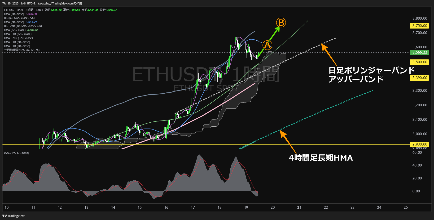 イーサリアム(ETH)-1時間足チャート分析-2025年7月19日