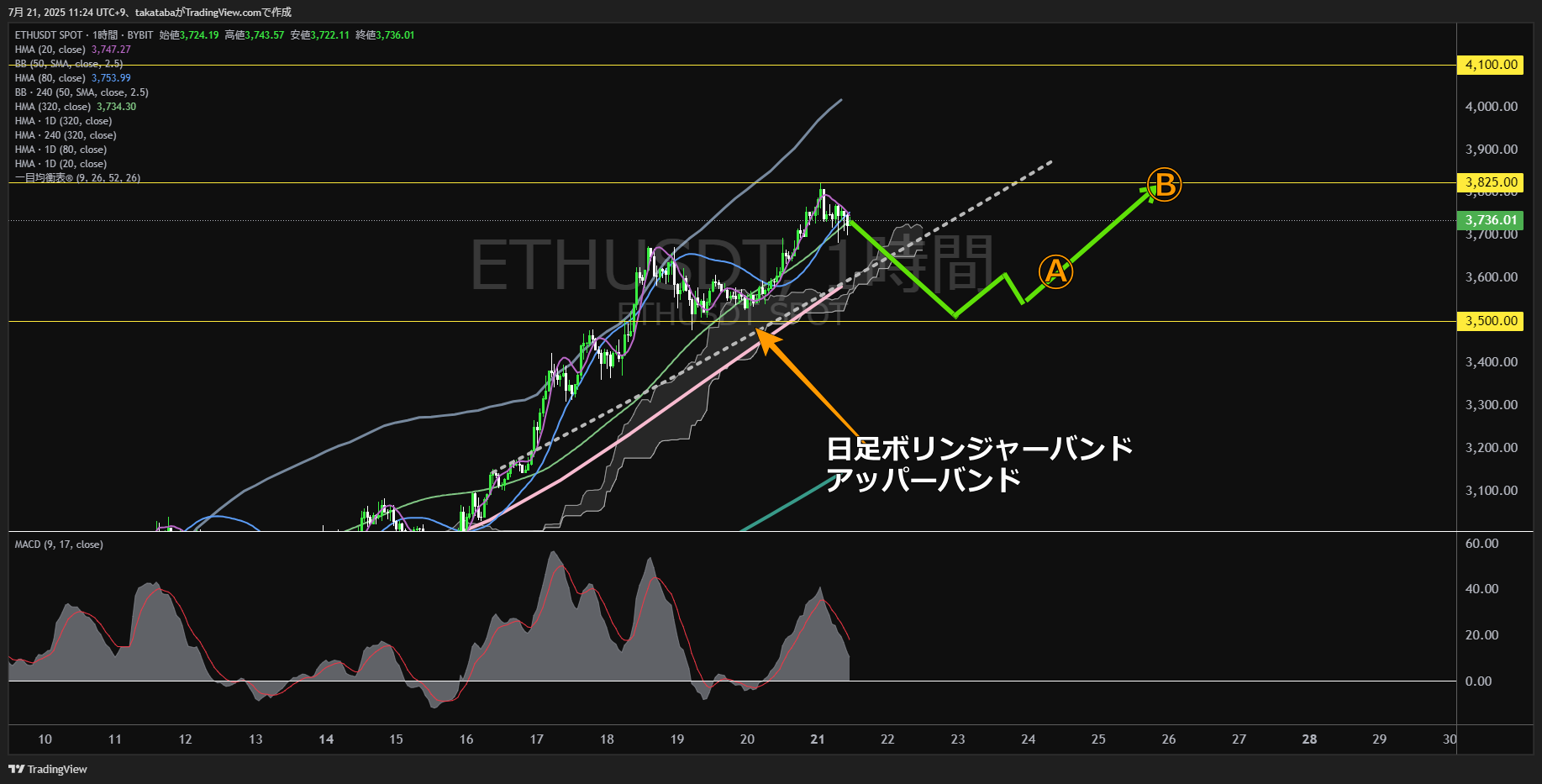 イーサリアム(ETH)-1時間足チャート分析-2025年7月21日