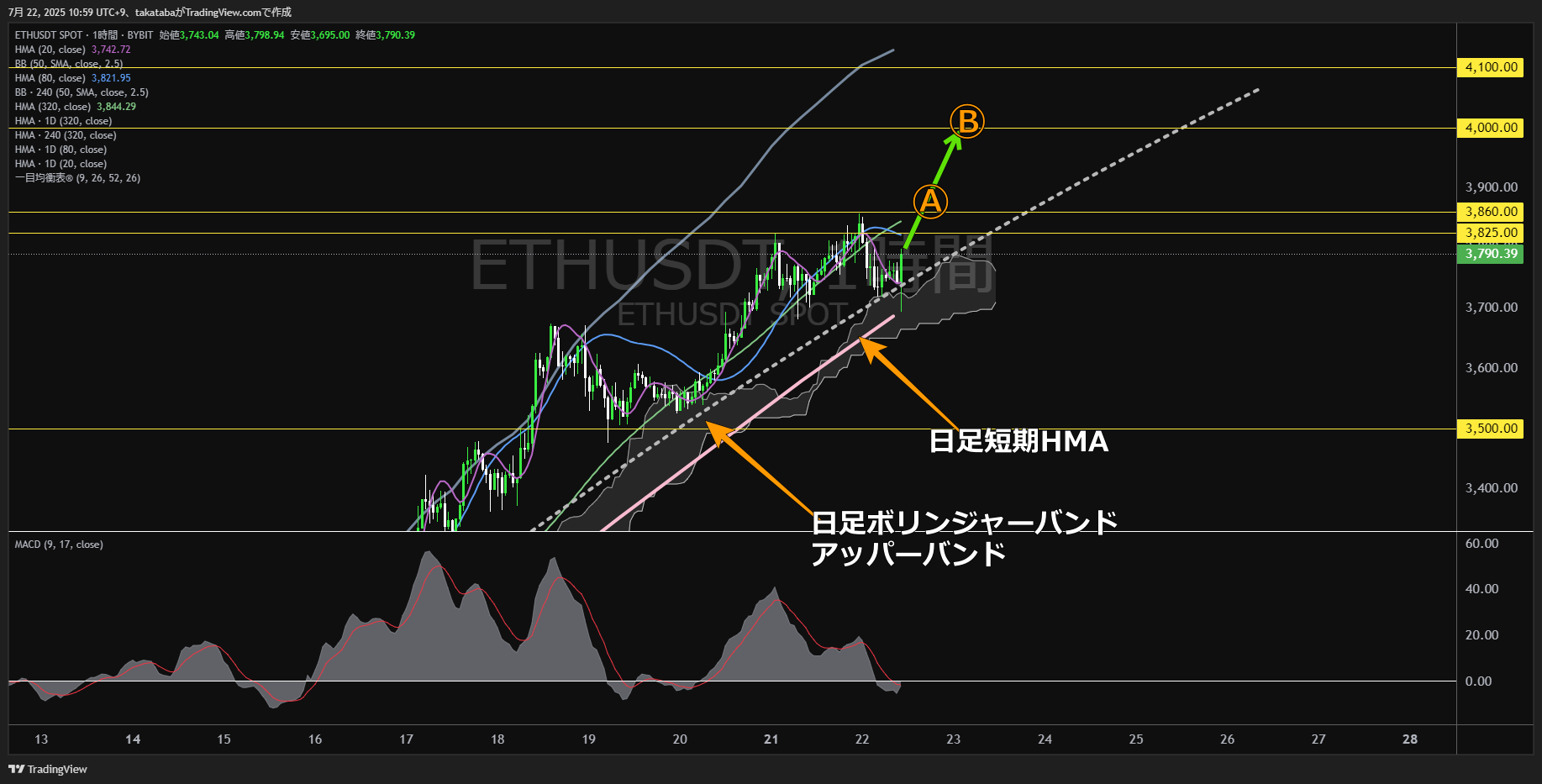 イーサリアム(ETH)-1時間足チャート分析-2025年7月22日