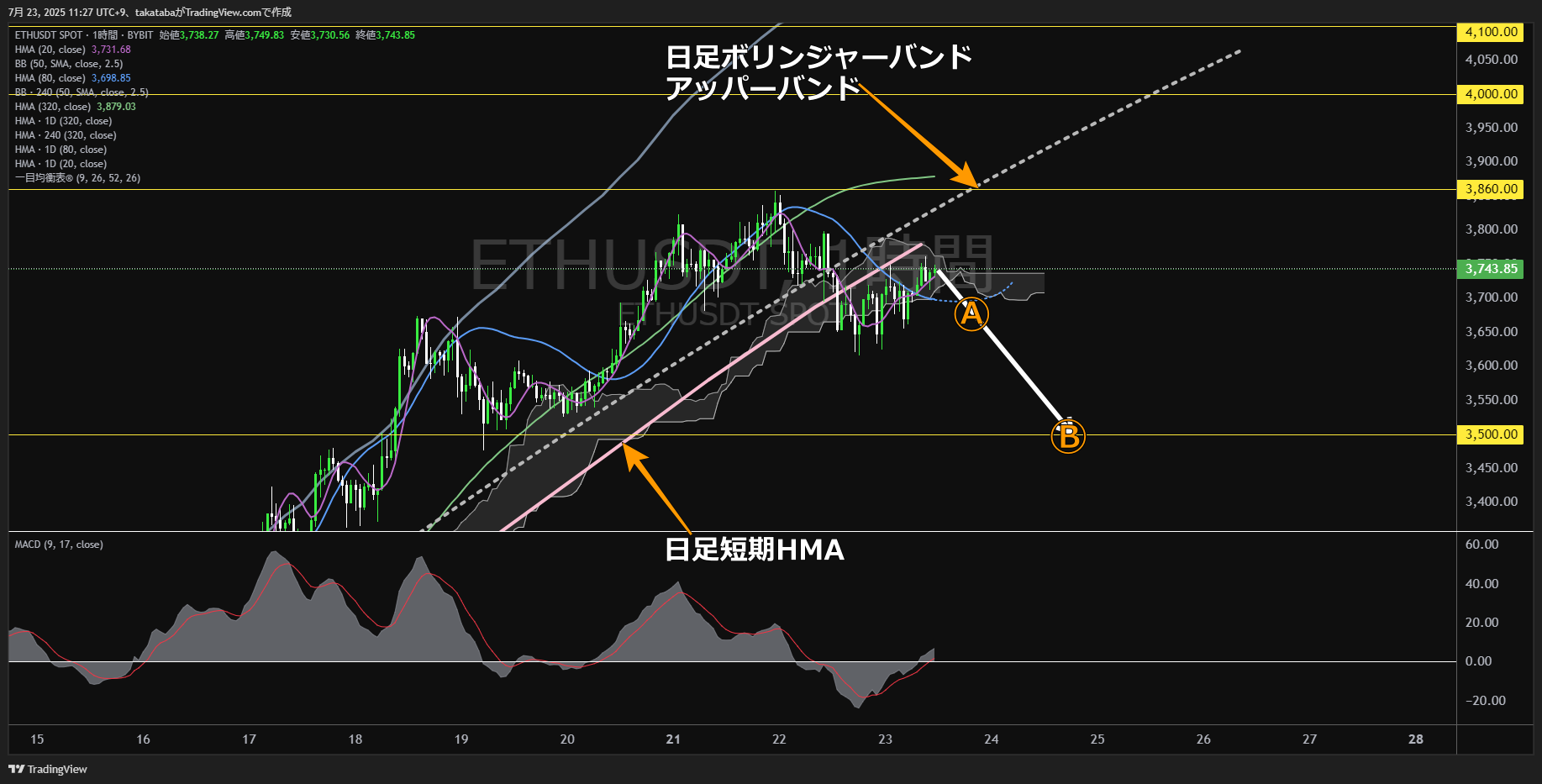 イーサリアム(ETH)-1時間足チャート分析-2025年7月23日