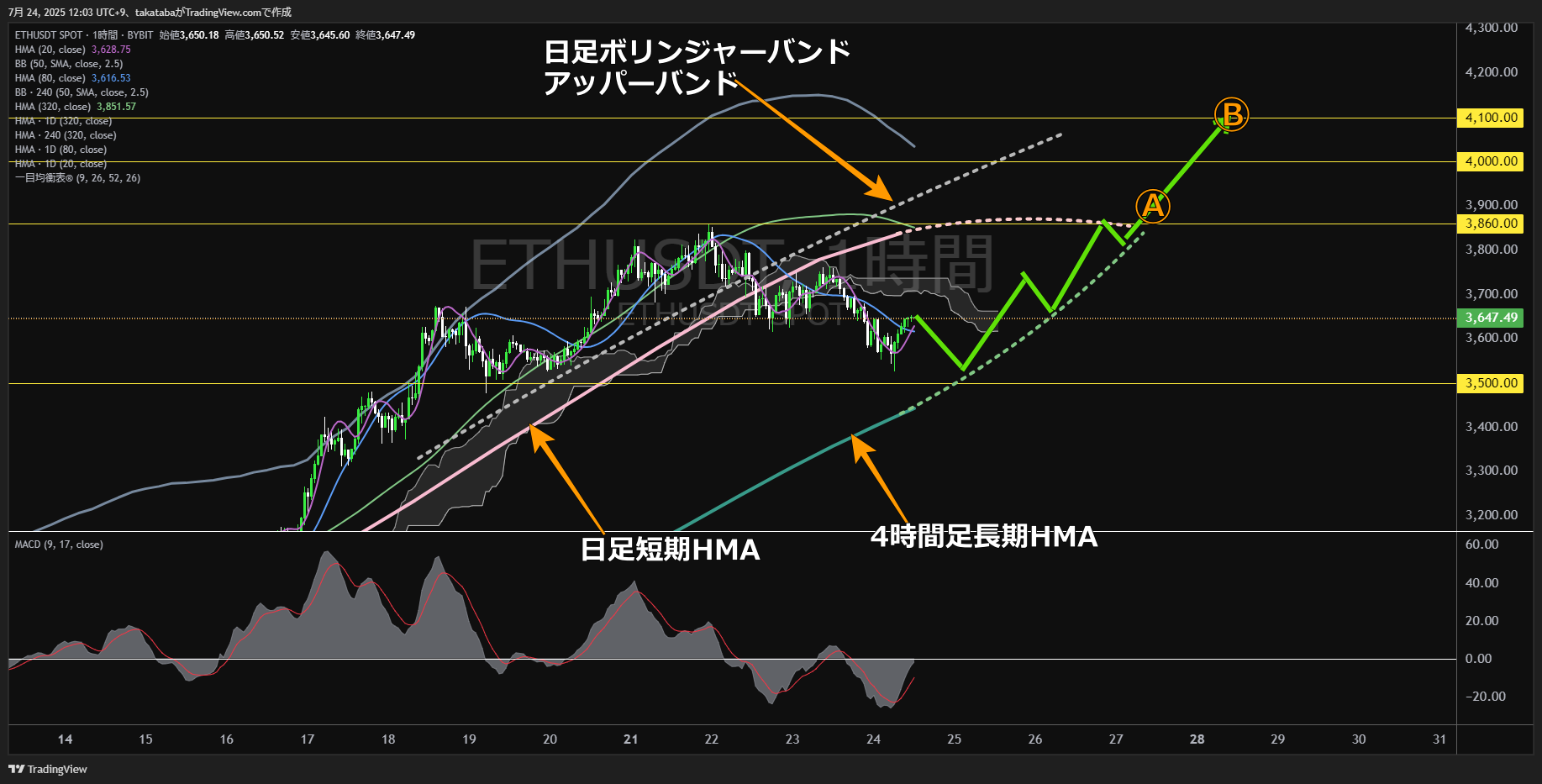 イーサリアム（ETH）-1時間足チャート分析-2025年7月24日
