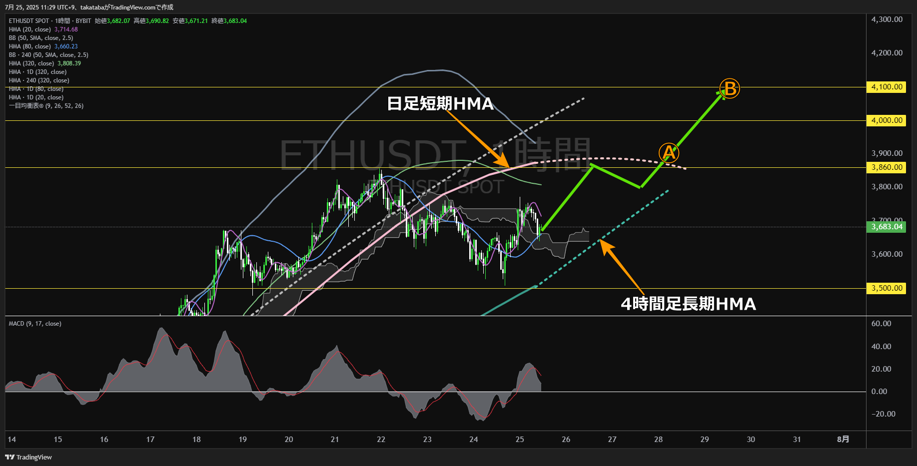 イーサリアム（ETH）-1時間足チャート分析-2025年7月25日