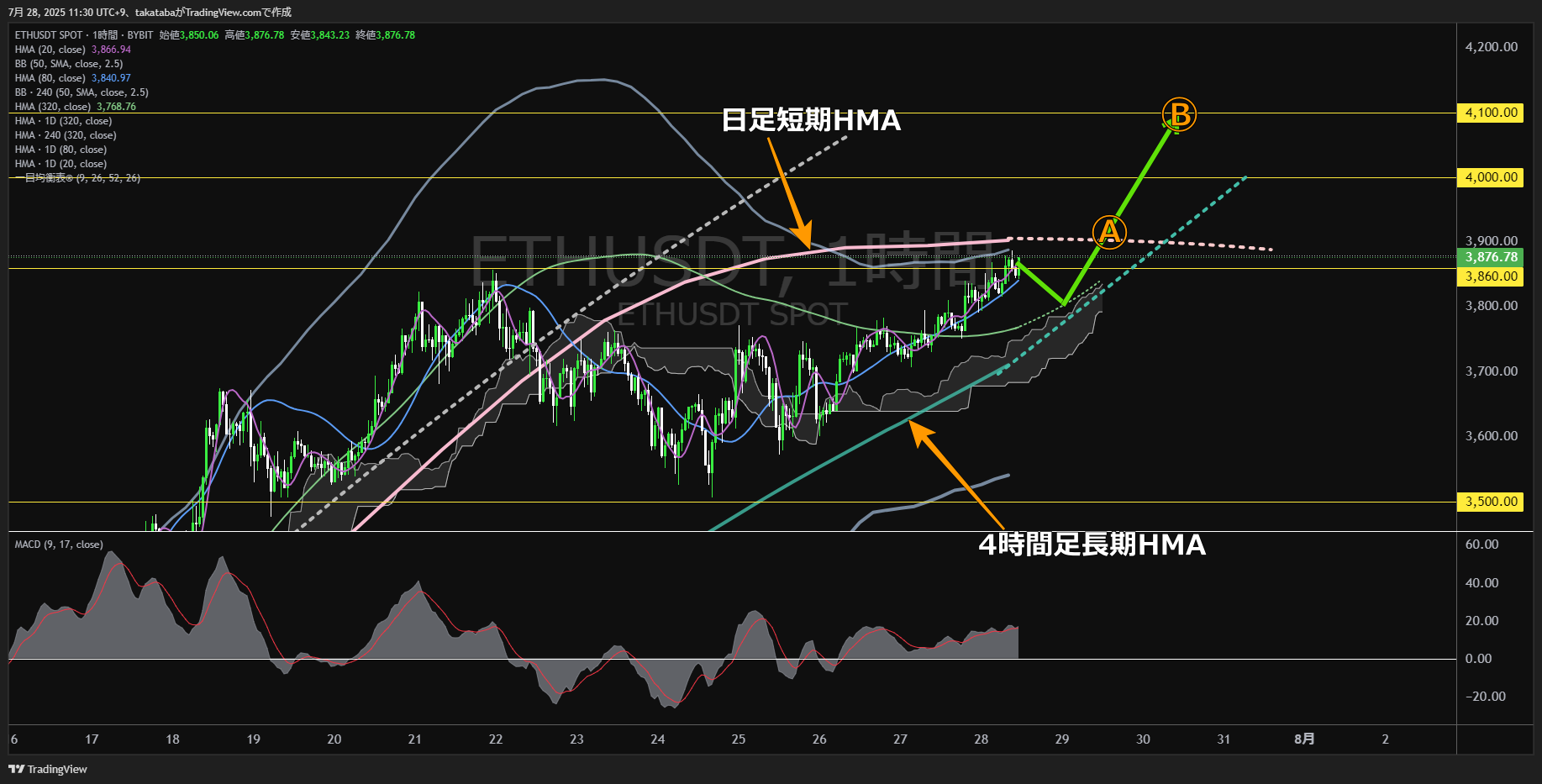 イーサリアム(ETH)-1時間足チャート分析-2025年7月28日