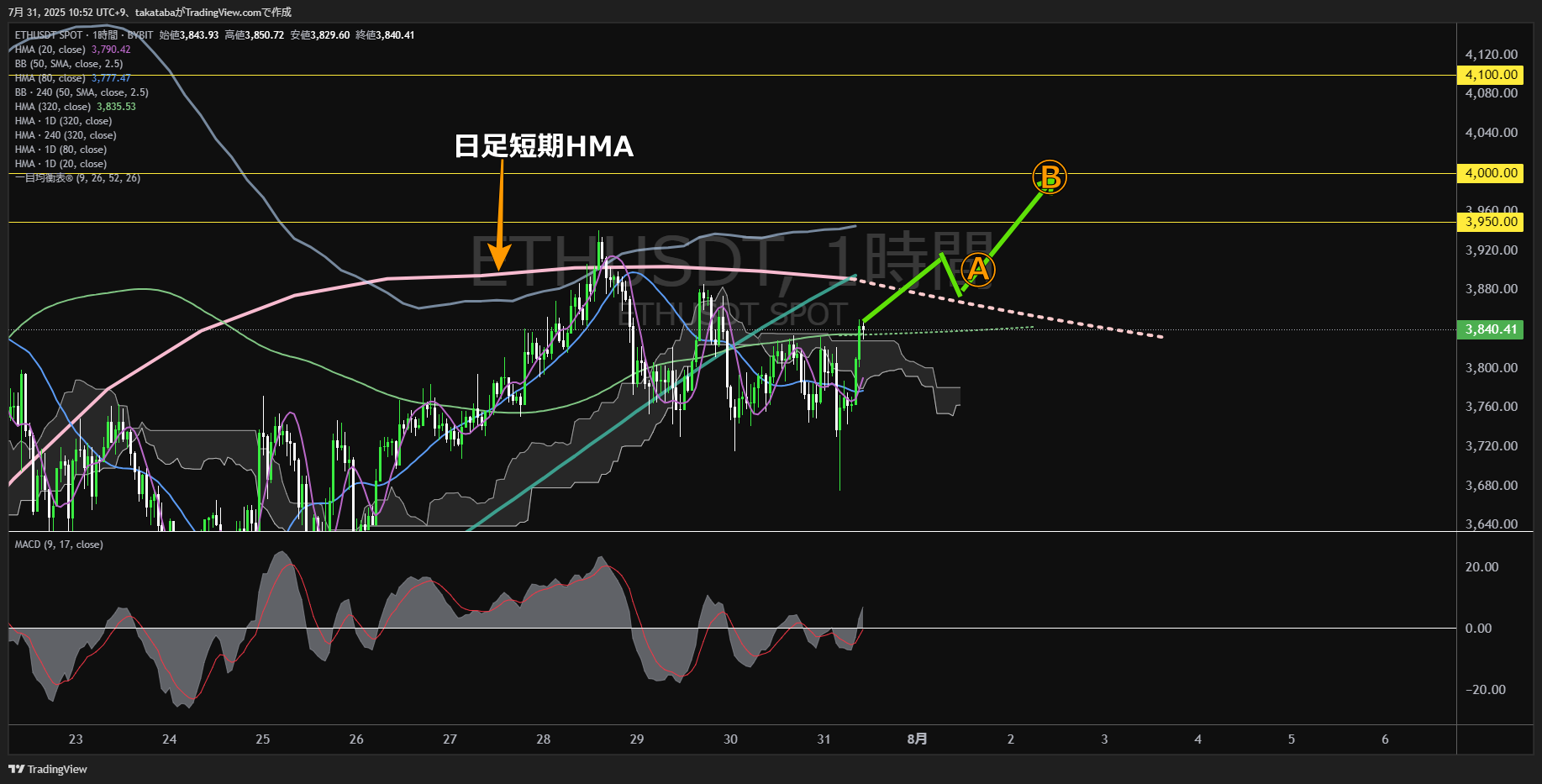 イーサリアム(ETH)-1時間足チャート分析-2025年7月31日