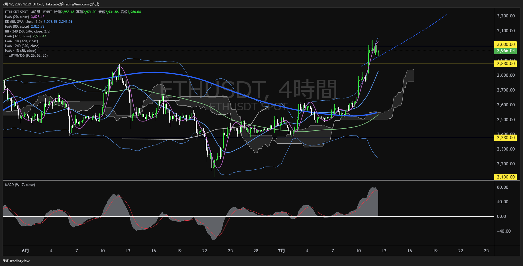 イーサリアム（ETH）-4時間足チャート分析-2025年7月12日