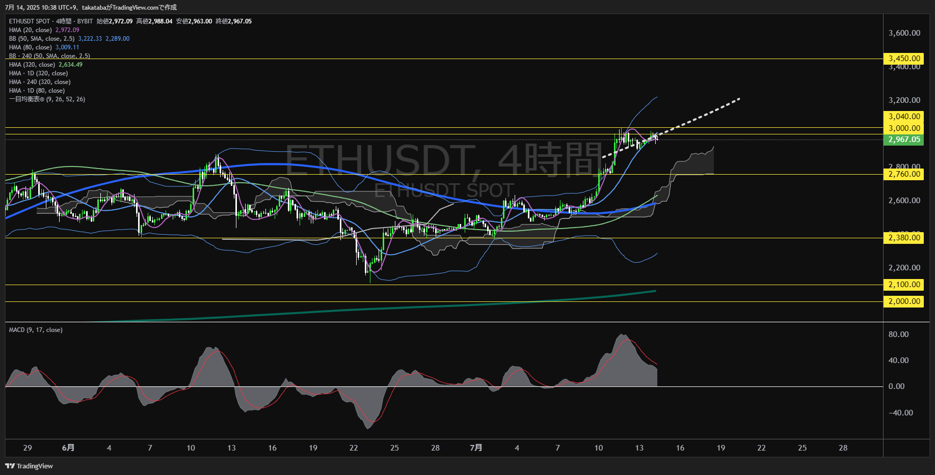 イーサリアム(ETH)-4時間足チャート分析-2025年7月14日
