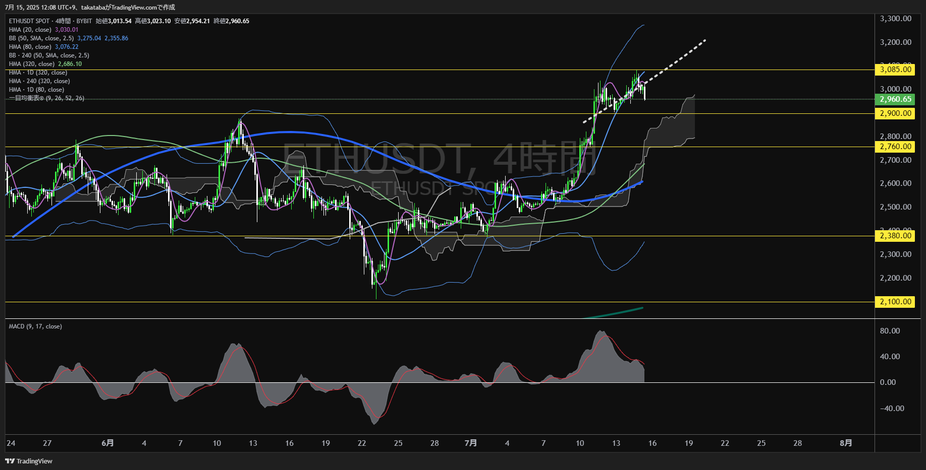 イーサリアム(ETH)-4時間足チャート分析-2025年7月15日