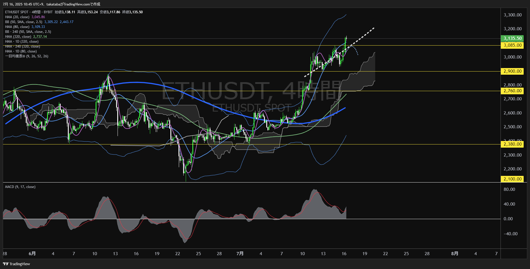 イーサリアム(ETH)-4時間足チャート分析-2025年7月16日