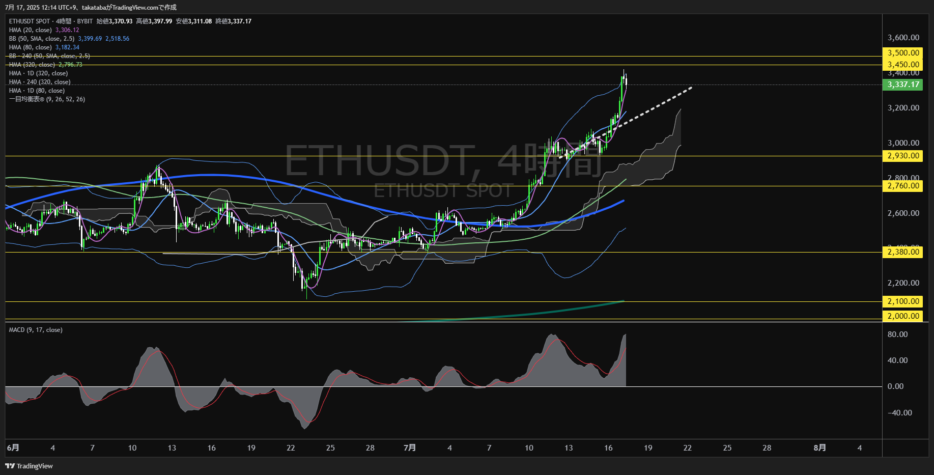イーサリアム(ETH)-4時間足チャート分析-2025年7月17日