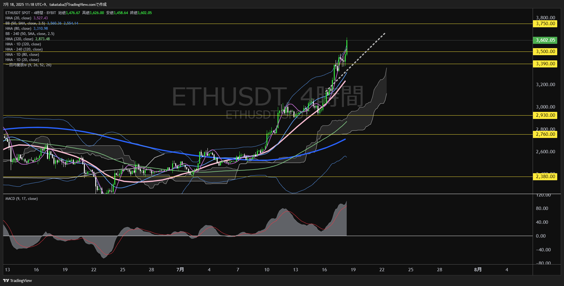 イーサリアム(ETH)-4時間足チャート分析-2025年7月18日