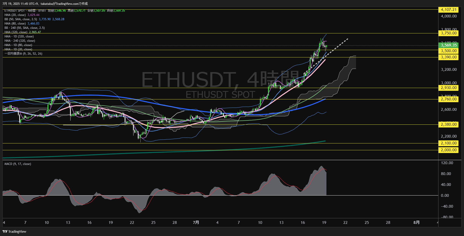 イーサリアム(ETH)-4時間足チャート分析-2025年7月19日