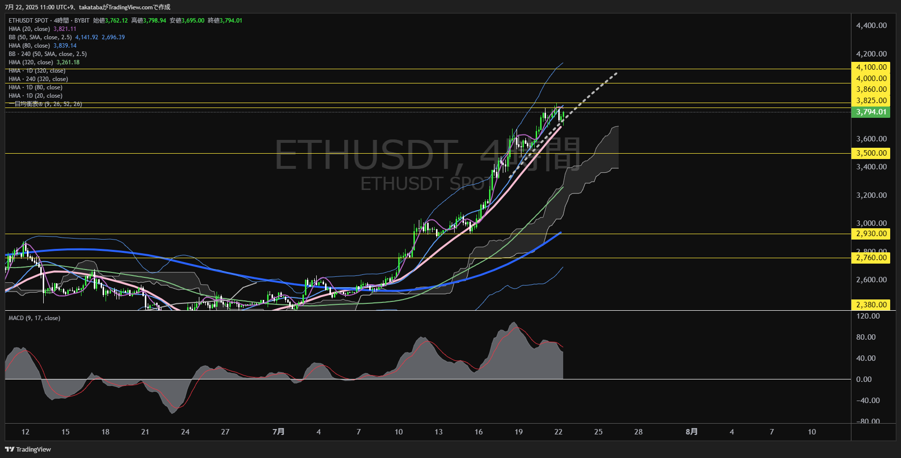 イーサリアム(ETH)-4時間足チャート分析-2025年7月22日