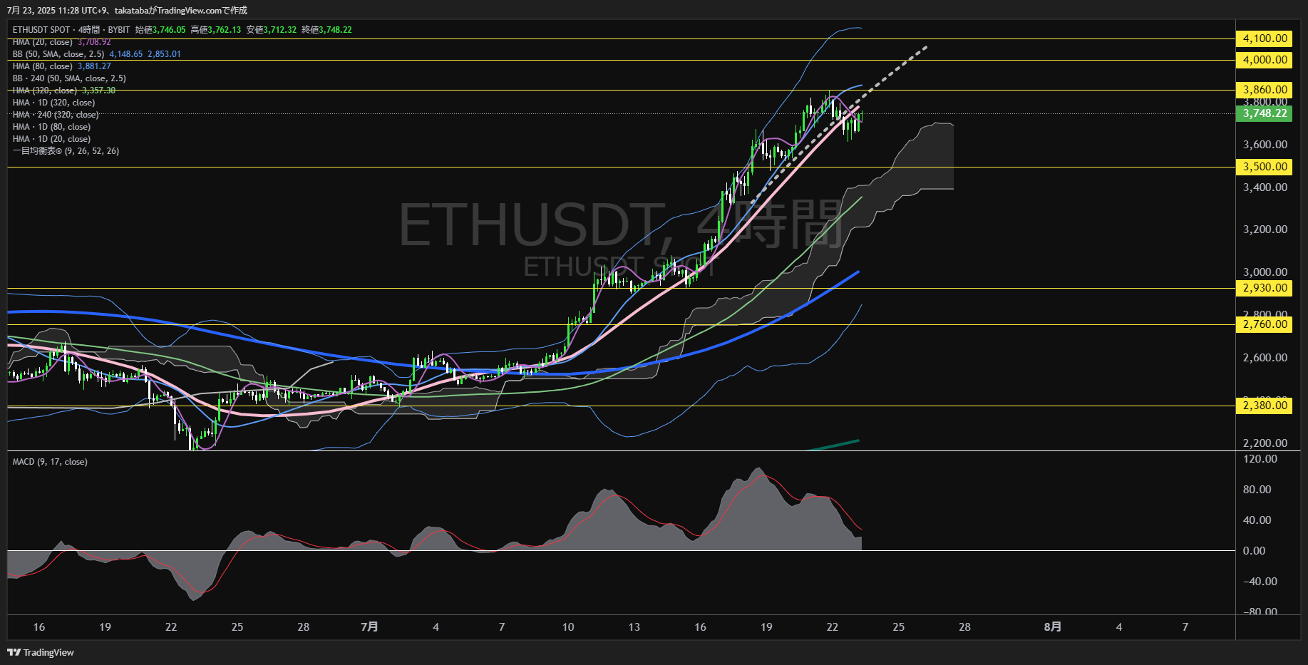 イーサリアム(ETH)-4時間足チャート分析-2025年7月23日