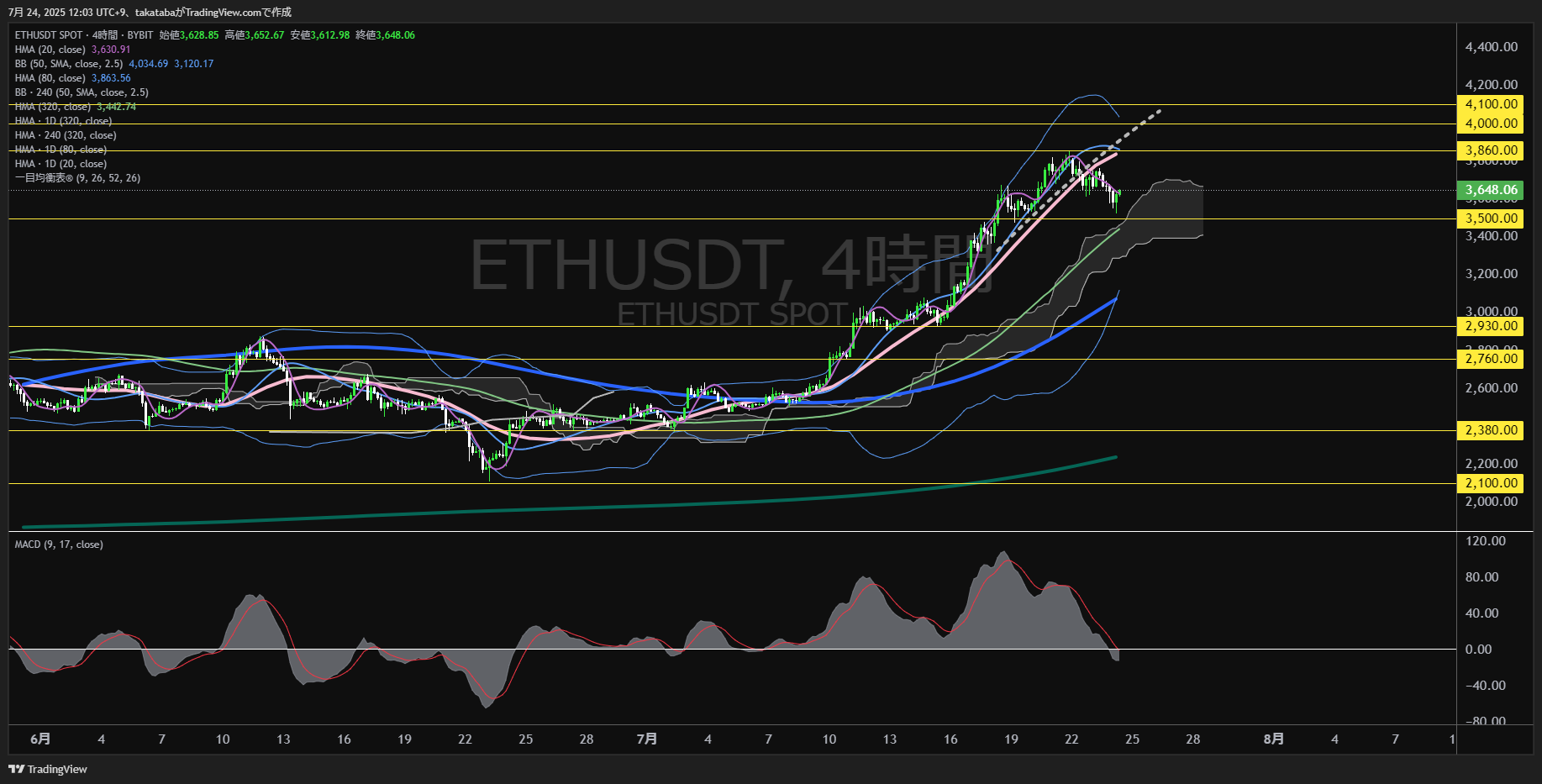 イーサリアム（ETH）-4時間足チャート分析-2025年7月24日