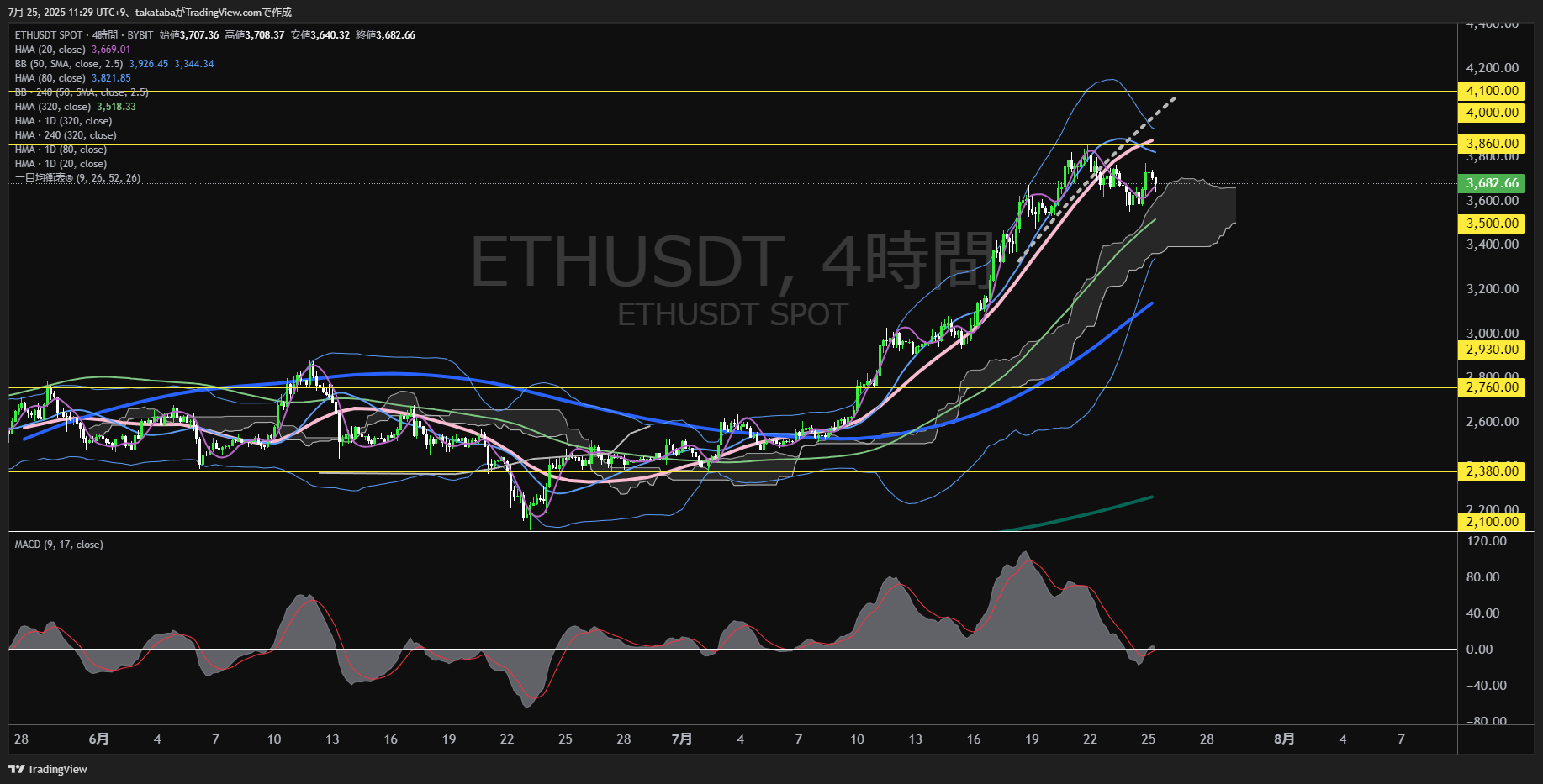 イーサリアム（ETH）-4時間足チャート分析-2025年7月25日
