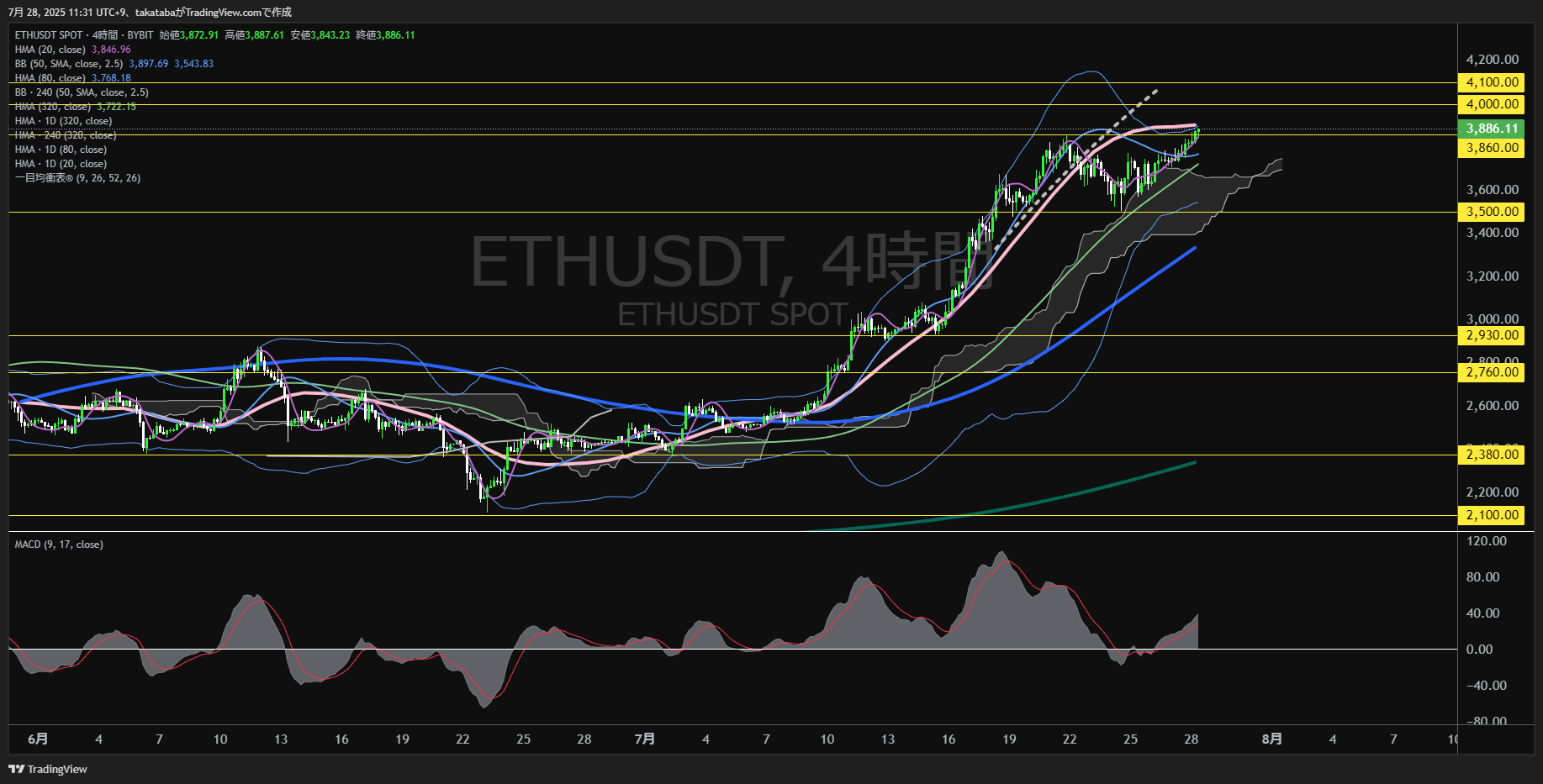 イーサリアム(ETH)-4時間足チャート分析-2025年7月28日