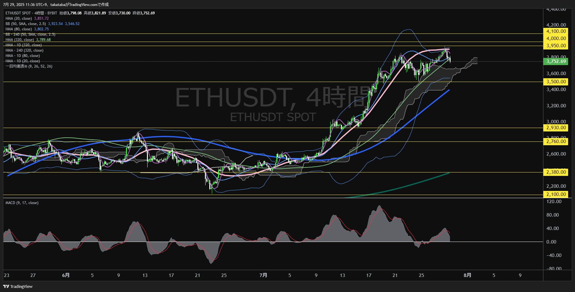 イーサリアム(ETH)-4時間足チャート分析-2025年7月29日
