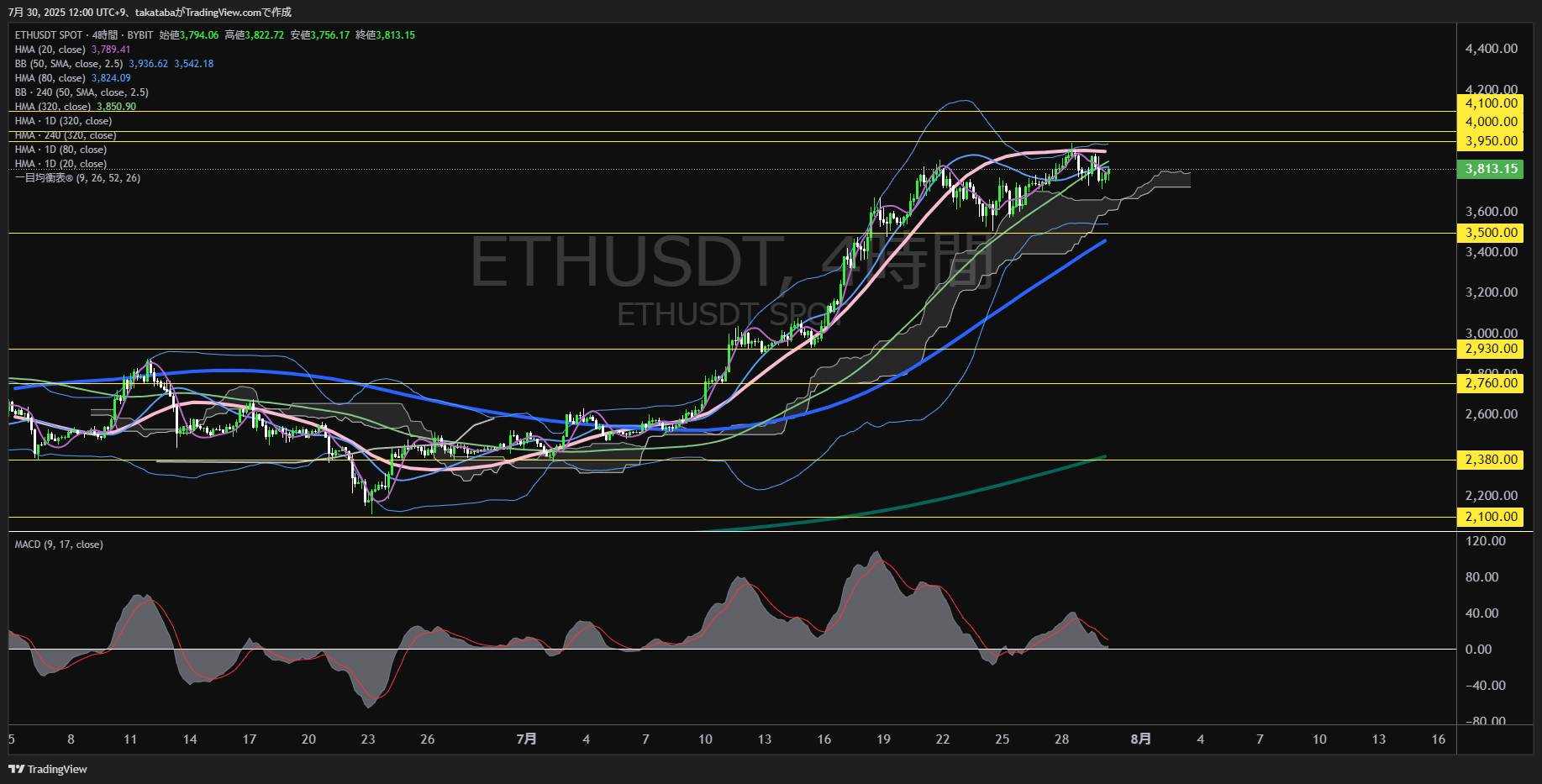イーサリアム(ETH)-4時間足チャート分析-2025年7月30日