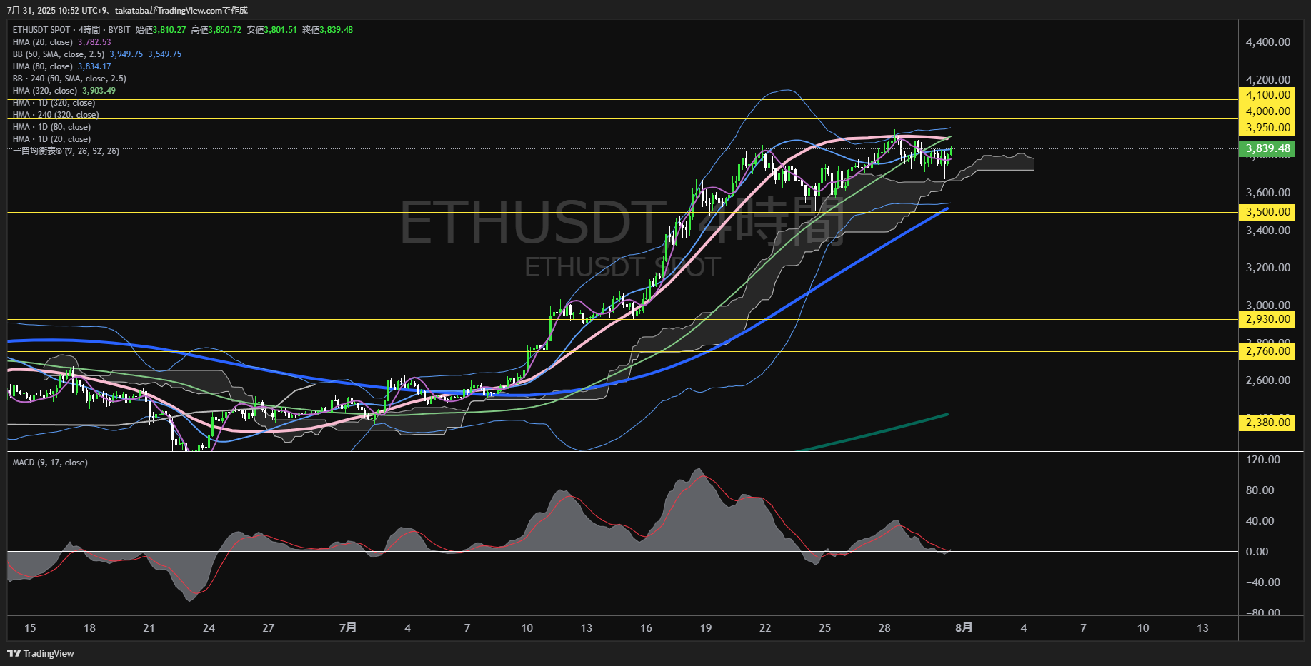 イーサリアム(ETH)-4時間足チャート分析-2025年7月31日
