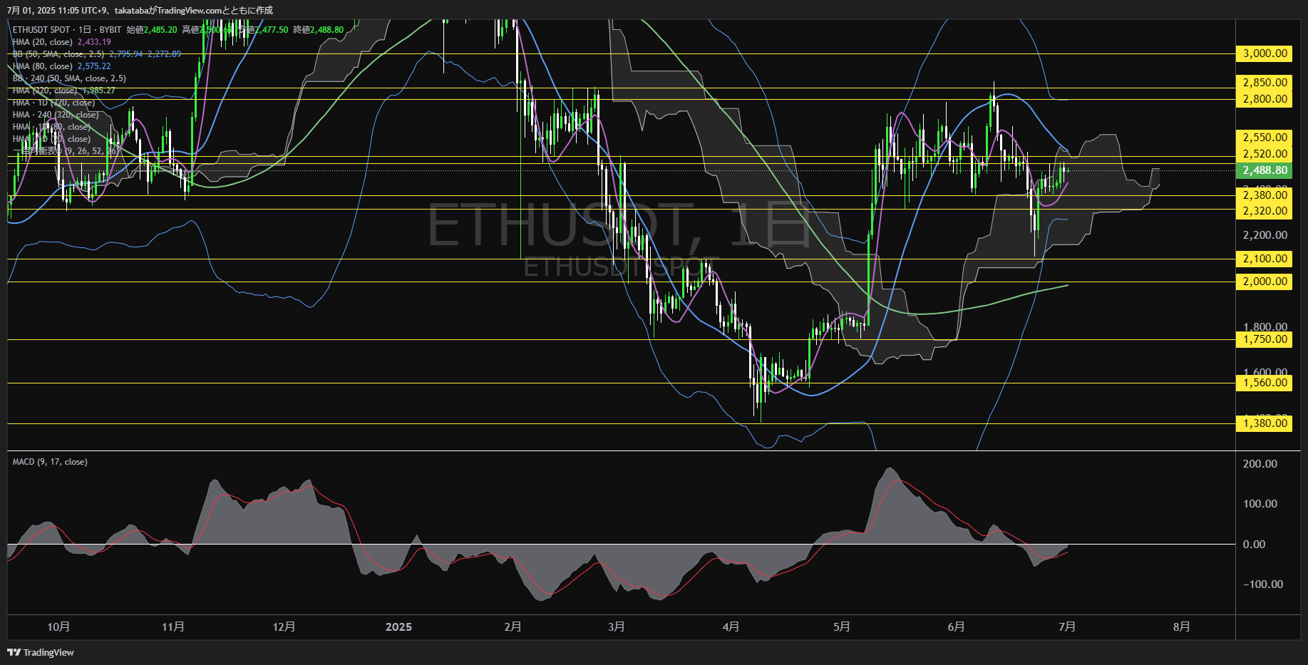 イーサリアム(ETH)-日足チャート分析-2025年7月1日