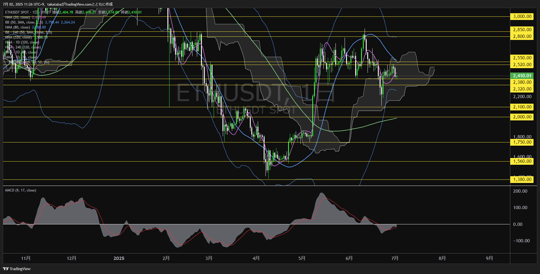 イーサリアム（ETH）-日足チャート分析-2025年7月2日