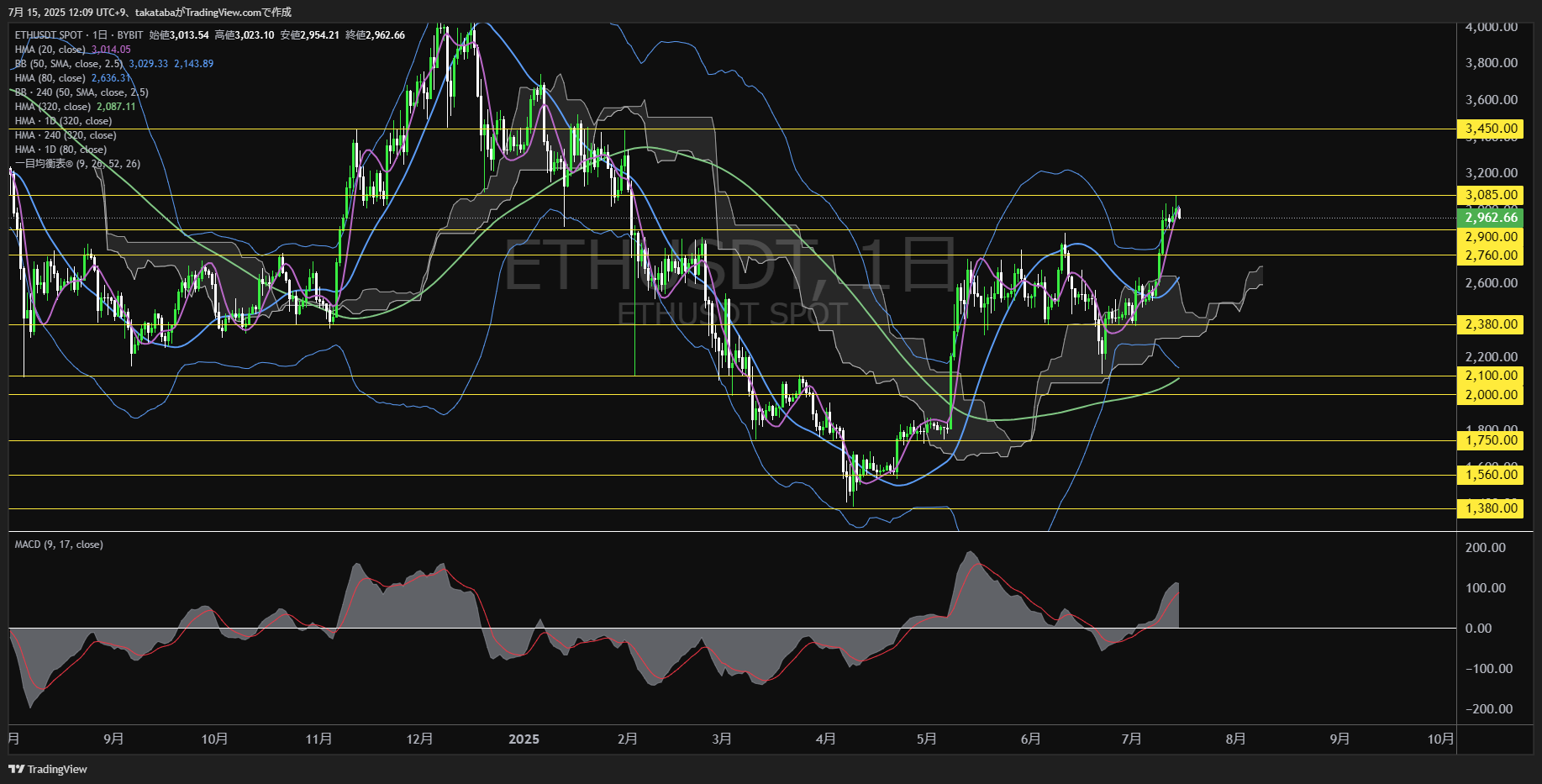 イーサリアム(ETH)-日足チャート分析-2025年7月15日