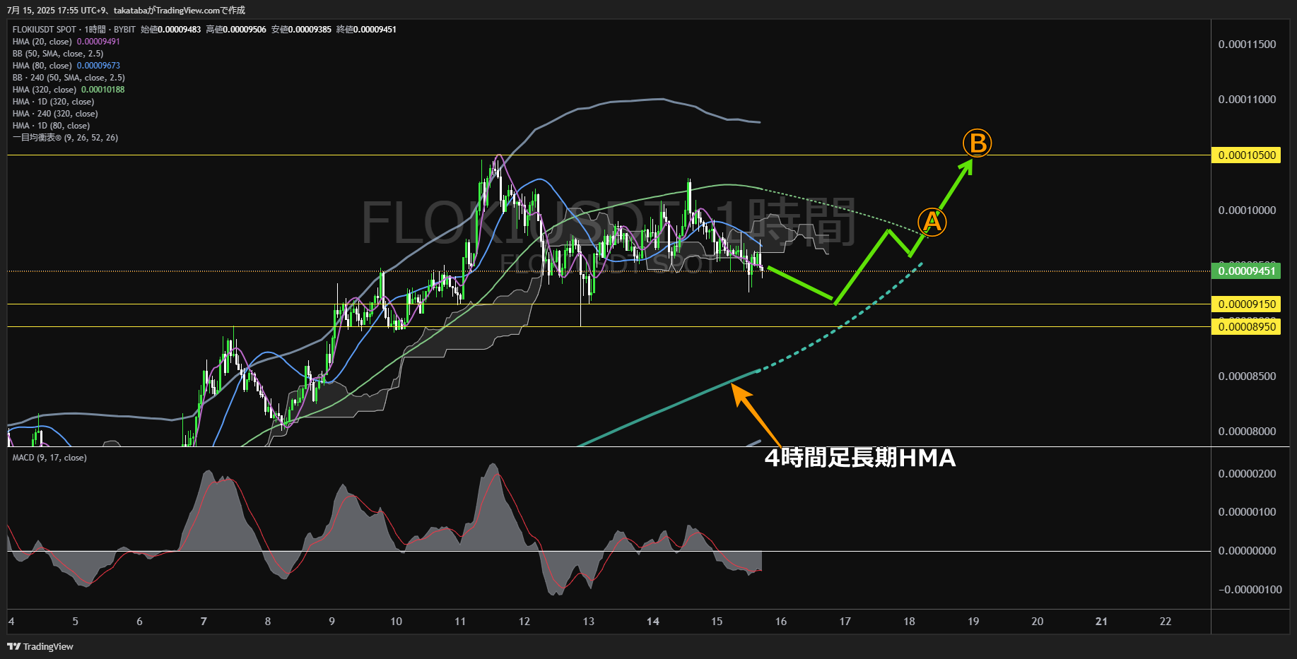 フロキ(FLOKI)-1時間足チャート分析-2025年7月15日