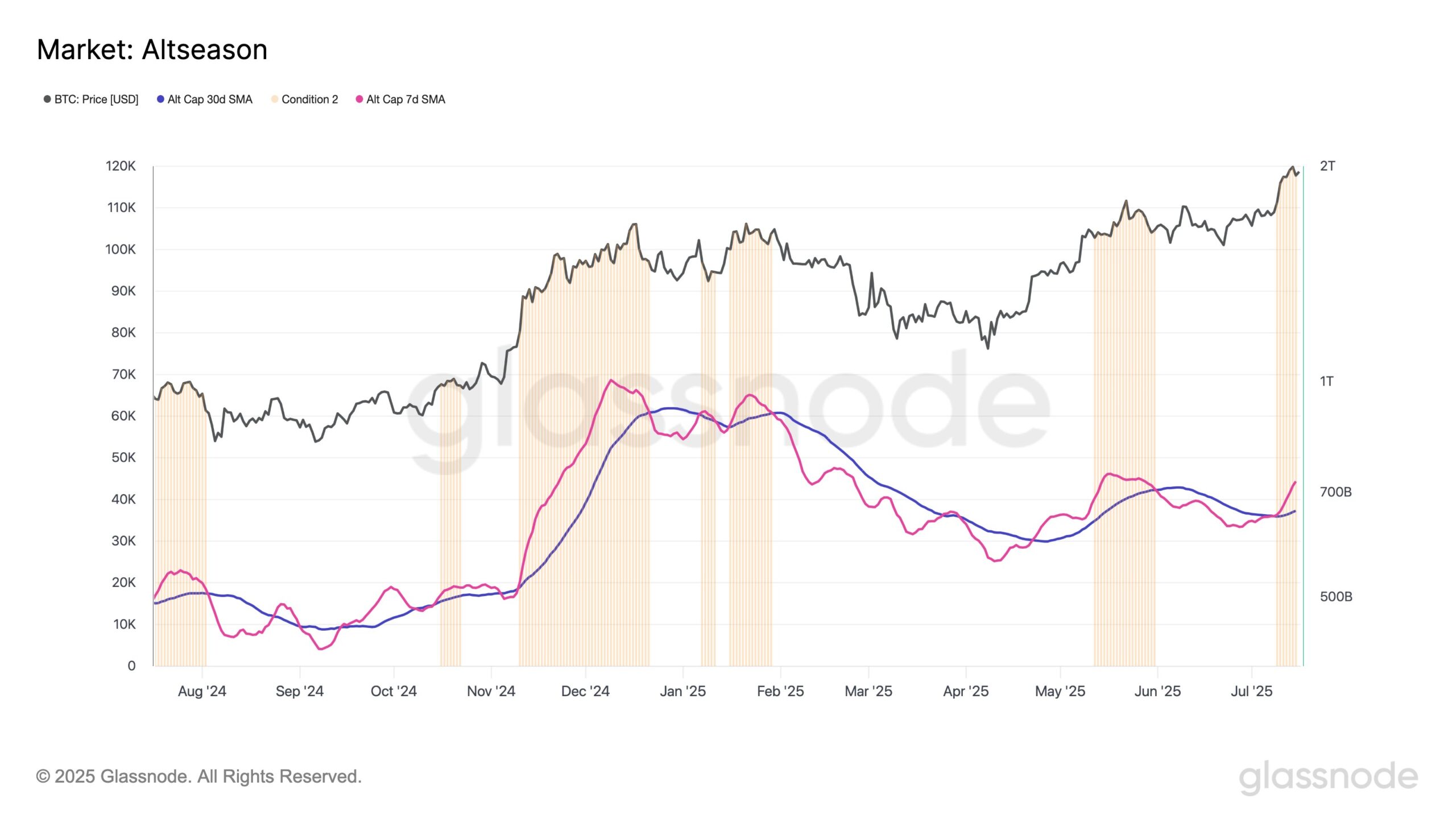 ビットコイン価格(黒線)、アルトコイン時価総額の7日移動平均(ピンク)と30日移動平均(青)、およびAltseason指標が作動した期間(オレンジの背景)を2024年8月〜2025年7月にかけて表示したGlassnode提供のチャート。