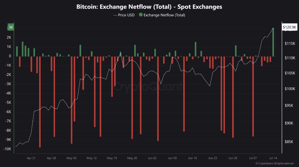 ビットコインの価格（白線）と取引所へのネットフロー（緑＝流入、赤＝流出）