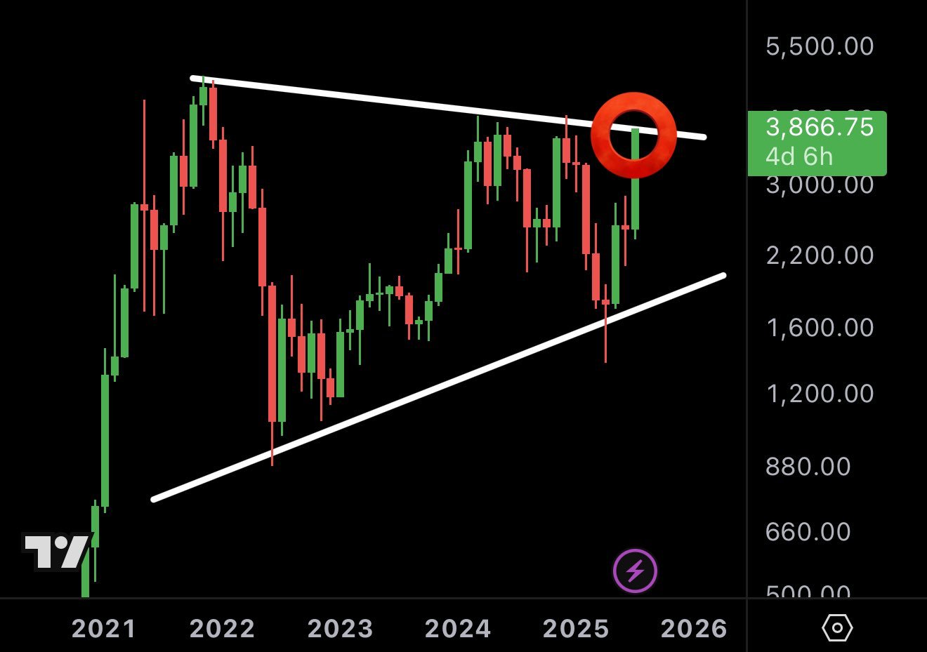 イーサリアム(ETH/USD)の週足チャート。2021年11月の史上最高値と2024年3月の高値を結んだ上昇抵抗線、2022年6月の安値を起点とした支持線によって大きな三角保ち合いが形成されており、現在価格はその上辺の抵抗線に接近している様子が示されている。