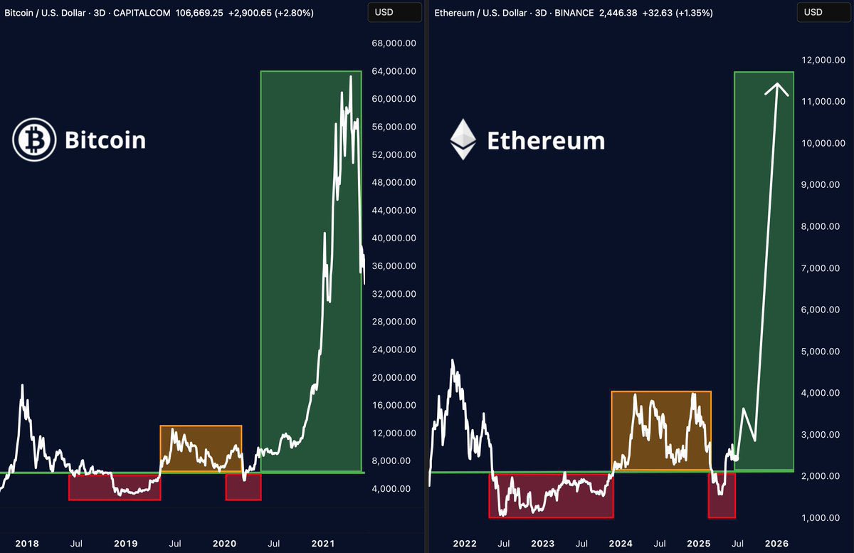 イーサリアムの価格チャートが、過去にビットコインが大規模な強気相場に突入した際のパターンと酷似している