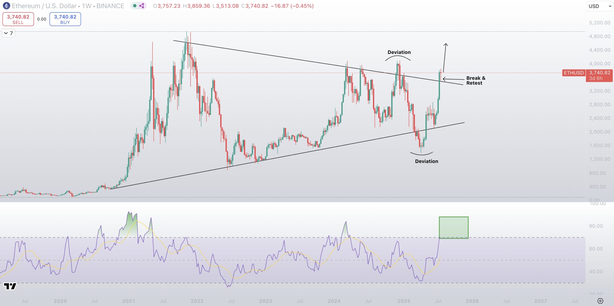 ETH/USD週足チャート