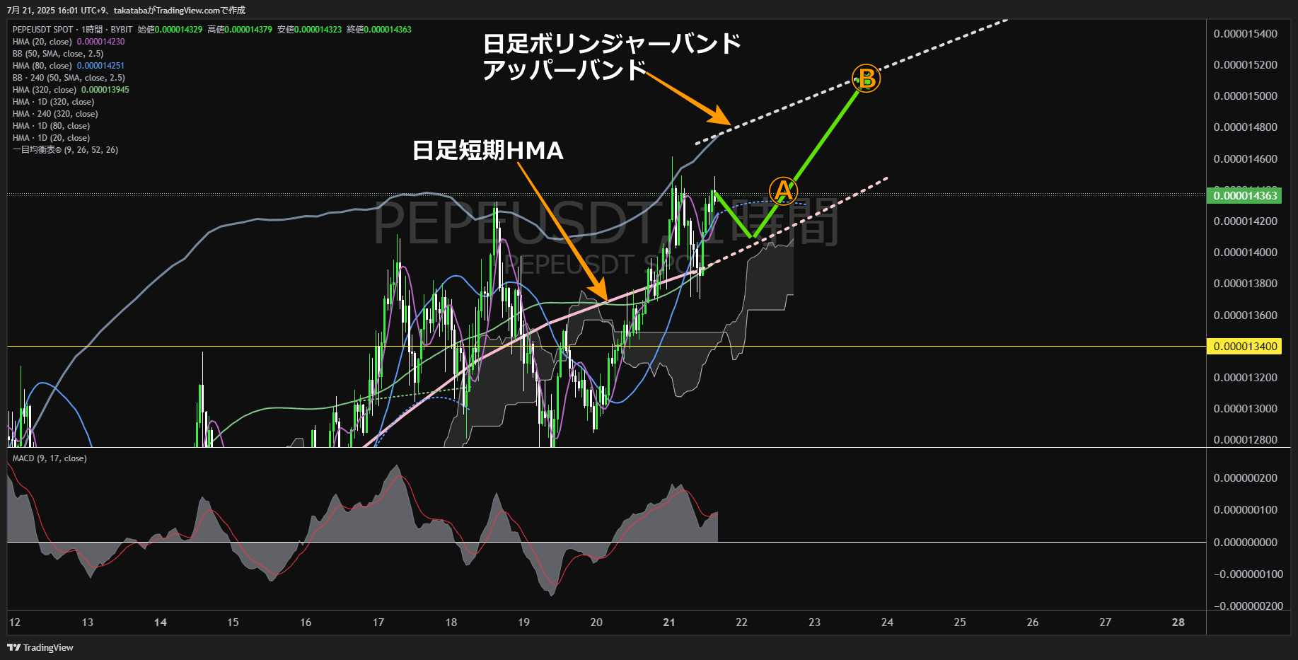 ぺぺ(PEPE)-1時間足チャート分析-2025年7月21日